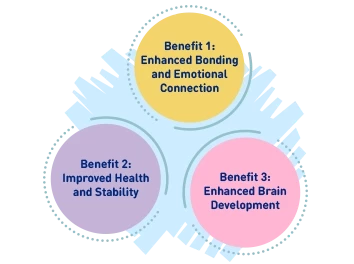 Benefits of Kangaroo Care: Benefit 1: Enhanced Bonding and Emotional Connection; enefit 2: Improved Health and Stability; Benefit 3: Enhanced Brain Development