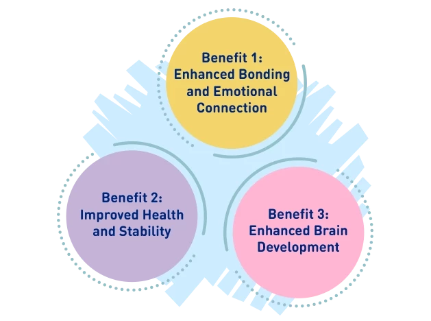 Benefits of Kangaroo Care: Benefit 1: Enhanced Bonding and Emotional Connection; enefit 2: Improved Health and Stability; Benefit 3: Enhanced Brain Development